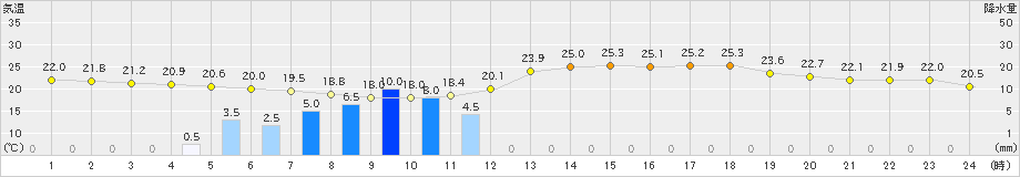 浜松(>2024年06月21日)のアメダスグラフ