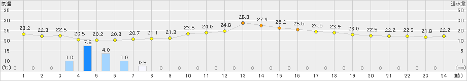 間人(>2024年06月21日)のアメダスグラフ