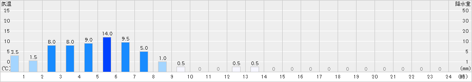護摩壇山(>2024年06月21日)のアメダスグラフ
