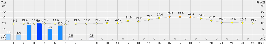 滝宮(>2024年06月21日)のアメダスグラフ