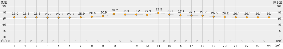 伊仙(>2024年06月21日)のアメダスグラフ