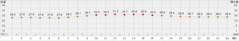 久米島(>2024年06月21日)のアメダスグラフ