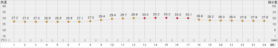 安次嶺(>2024年06月21日)のアメダスグラフ