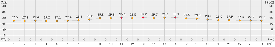 旧東(>2024年06月21日)のアメダスグラフ