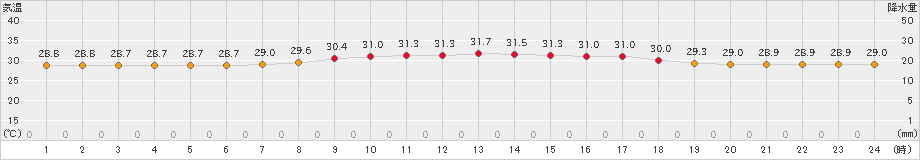 仲筋(>2024年06月21日)のアメダスグラフ