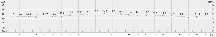 留辺蘂(>2024年06月22日)のアメダスグラフ