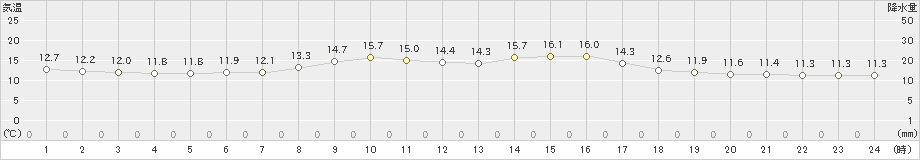 別海(>2024年06月22日)のアメダスグラフ