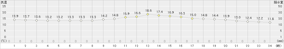 知方学(>2024年06月22日)のアメダスグラフ