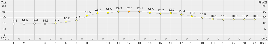 新和(>2024年06月22日)のアメダスグラフ