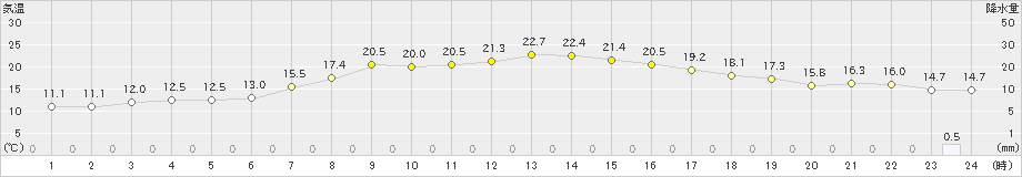 奥日光(>2024年06月22日)のアメダスグラフ