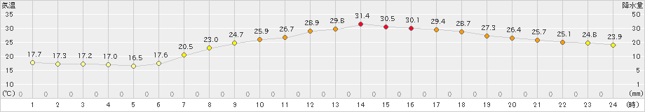 熊谷(>2024年06月22日)のアメダスグラフ