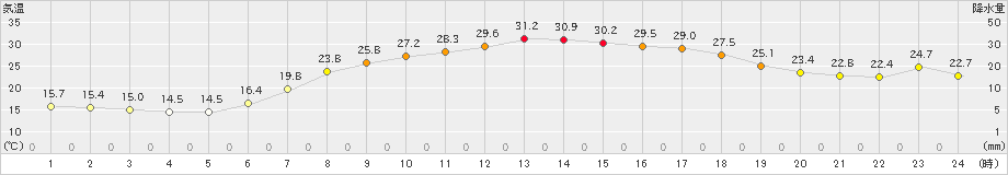 鳩山(>2024年06月22日)のアメダスグラフ