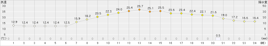 古関(>2024年06月22日)のアメダスグラフ