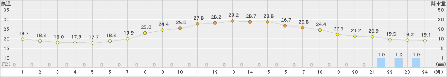 多治見(>2024年06月22日)のアメダスグラフ