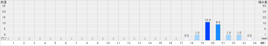 笠取山(>2024年06月22日)のアメダスグラフ