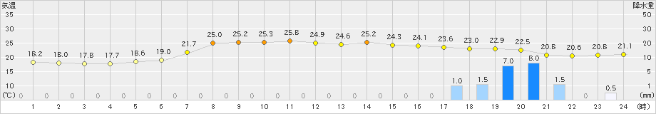 南伊勢(>2024年06月22日)のアメダスグラフ