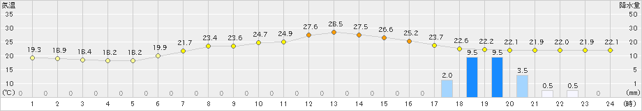 尾鷲(>2024年06月22日)のアメダスグラフ