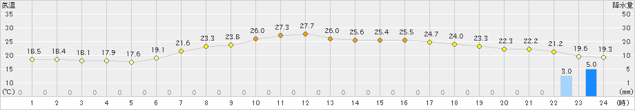 氷見(>2024年06月22日)のアメダスグラフ