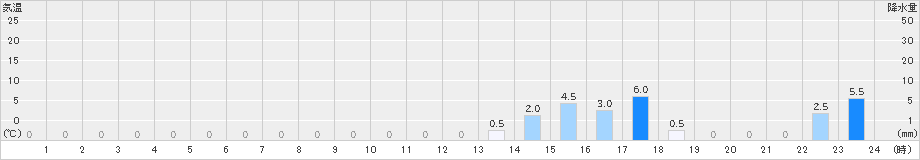 旭西(>2024年06月22日)のアメダスグラフ