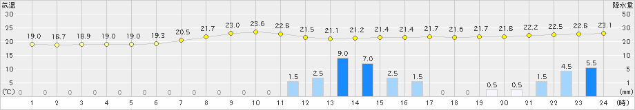 大朝(>2024年06月22日)のアメダスグラフ