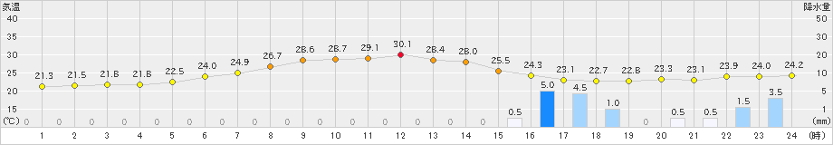 鳥取(>2024年06月22日)のアメダスグラフ