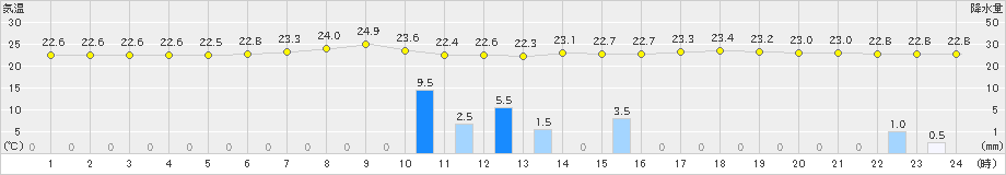 近永(>2024年06月22日)のアメダスグラフ