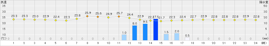 高知(>2024年06月22日)のアメダスグラフ