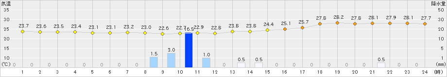 下関(>2024年06月22日)のアメダスグラフ