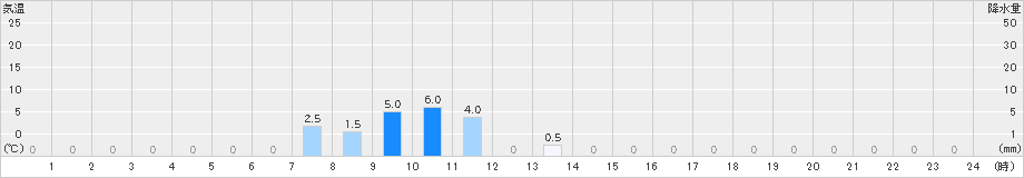 東谷(>2024年06月22日)のアメダスグラフ