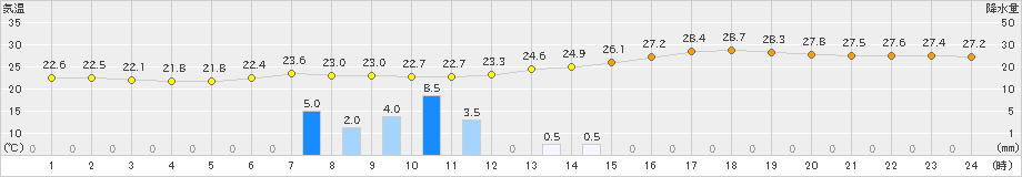 行橋(>2024年06月22日)のアメダスグラフ