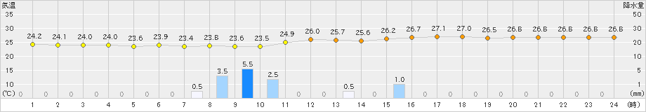 太宰府(>2024年06月22日)のアメダスグラフ