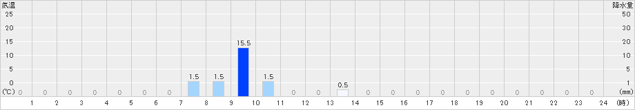早良脇山(>2024年06月22日)のアメダスグラフ