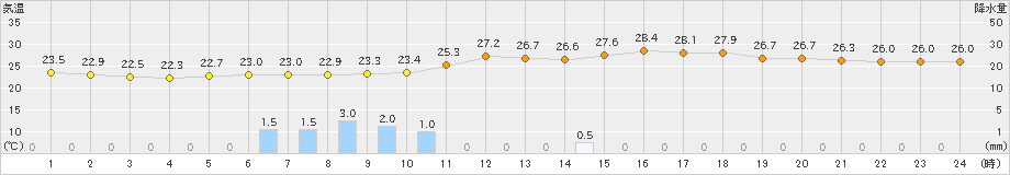 朝倉(>2024年06月22日)のアメダスグラフ