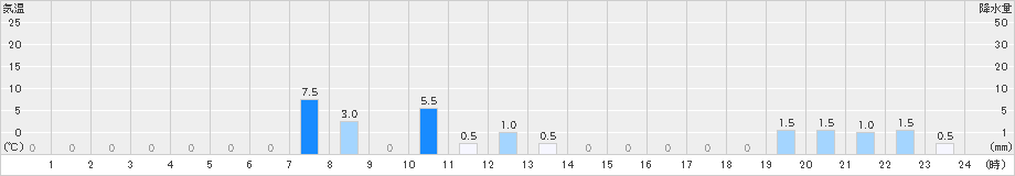 英彦山(>2024年06月22日)のアメダスグラフ