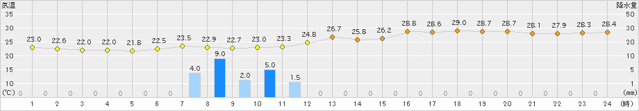 中津(>2024年06月22日)のアメダスグラフ