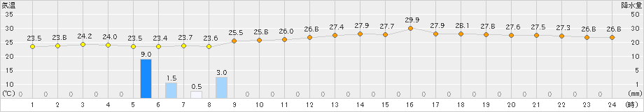 口之津(>2024年06月22日)のアメダスグラフ