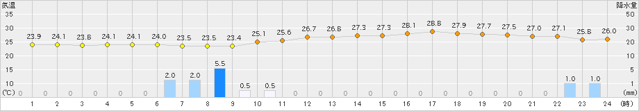 熊本(>2024年06月22日)のアメダスグラフ