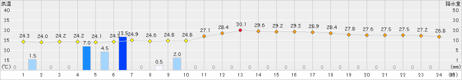 志布志(>2024年06月22日)のアメダスグラフ