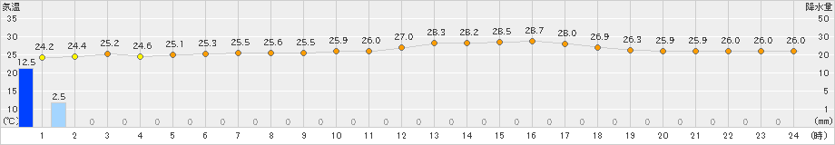 中種子(>2024年06月22日)のアメダスグラフ