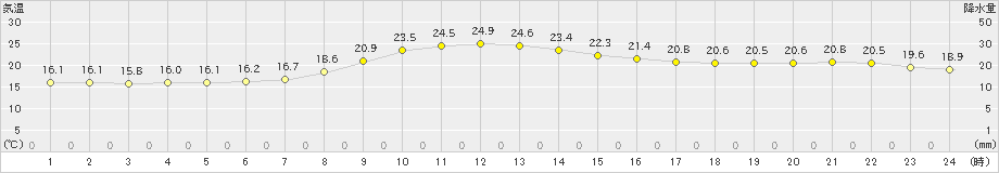 長沼(>2024年06月23日)のアメダスグラフ