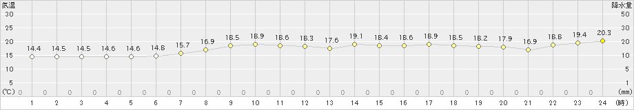余市(>2024年06月23日)のアメダスグラフ