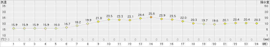 蘭越(>2024年06月23日)のアメダスグラフ