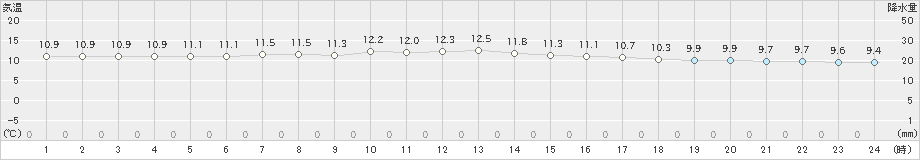 標津(>2024年06月23日)のアメダスグラフ