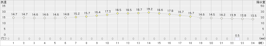 駒場(>2024年06月23日)のアメダスグラフ