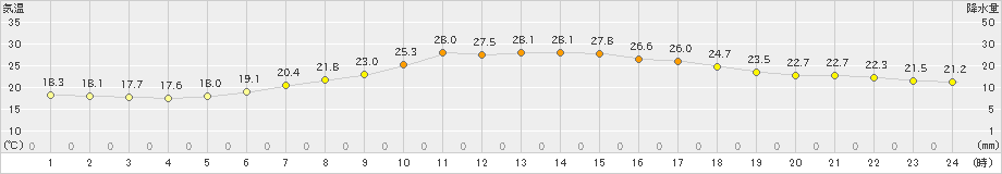 碇ケ関(>2024年06月23日)のアメダスグラフ