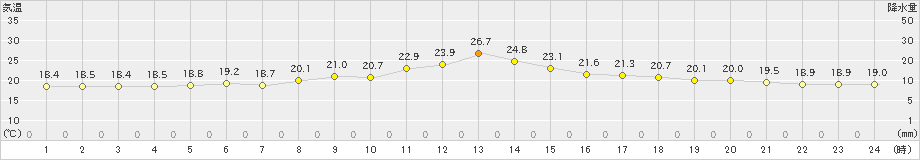 普代(>2024年06月23日)のアメダスグラフ