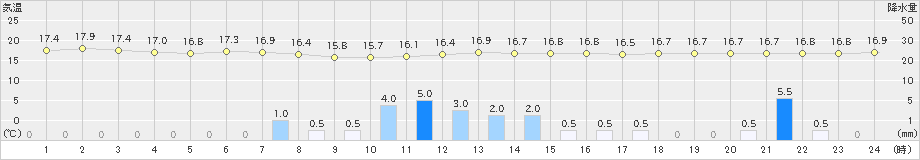 駒ノ湯(>2024年06月23日)のアメダスグラフ