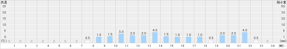 泉ケ岳(>2024年06月23日)のアメダスグラフ