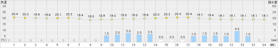 大衡(>2024年06月23日)のアメダスグラフ