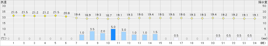 石巻(>2024年06月23日)のアメダスグラフ